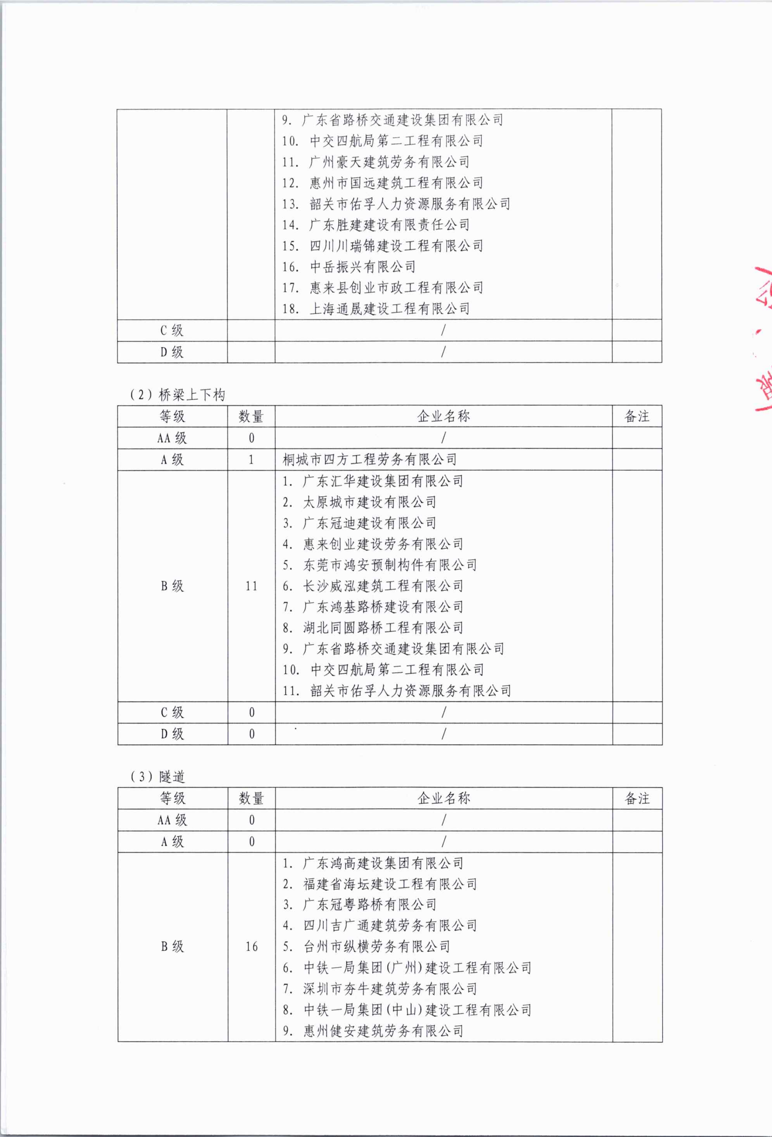 公路工程劳务供应商2025年下半年后评价等级公示 (1)_05.png