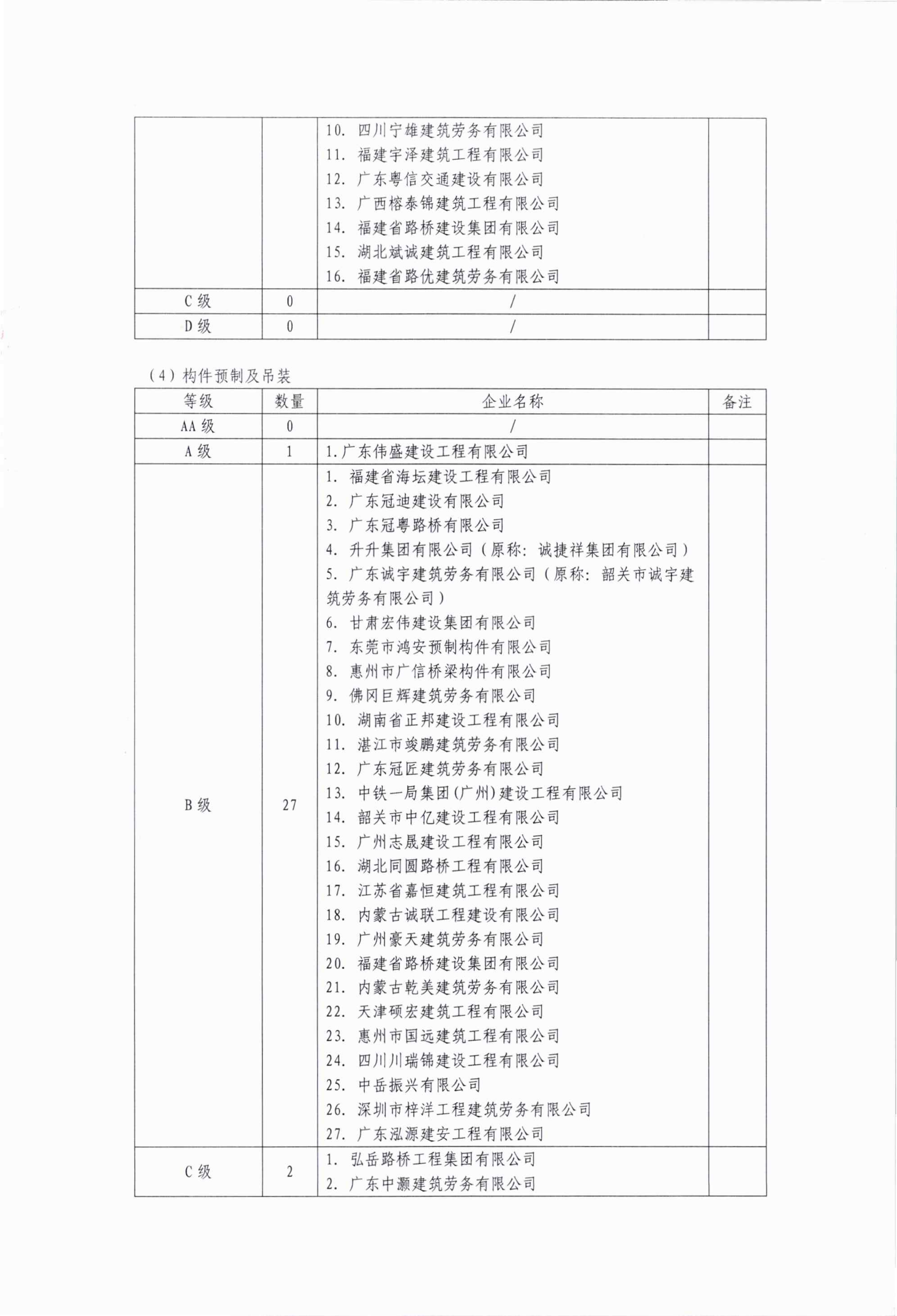 公路工程劳务供应商2025年下半年后评价等级公示 (1)_06.png